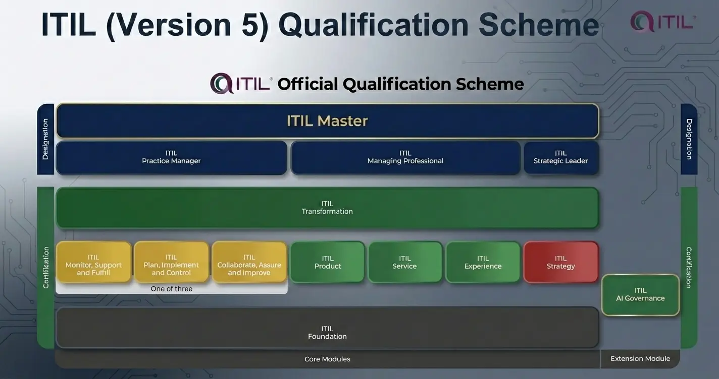 Esquema de certificação ITIL 5 da PeopleCert, com o Foundation na base, os três streams e a extensão AI Governance